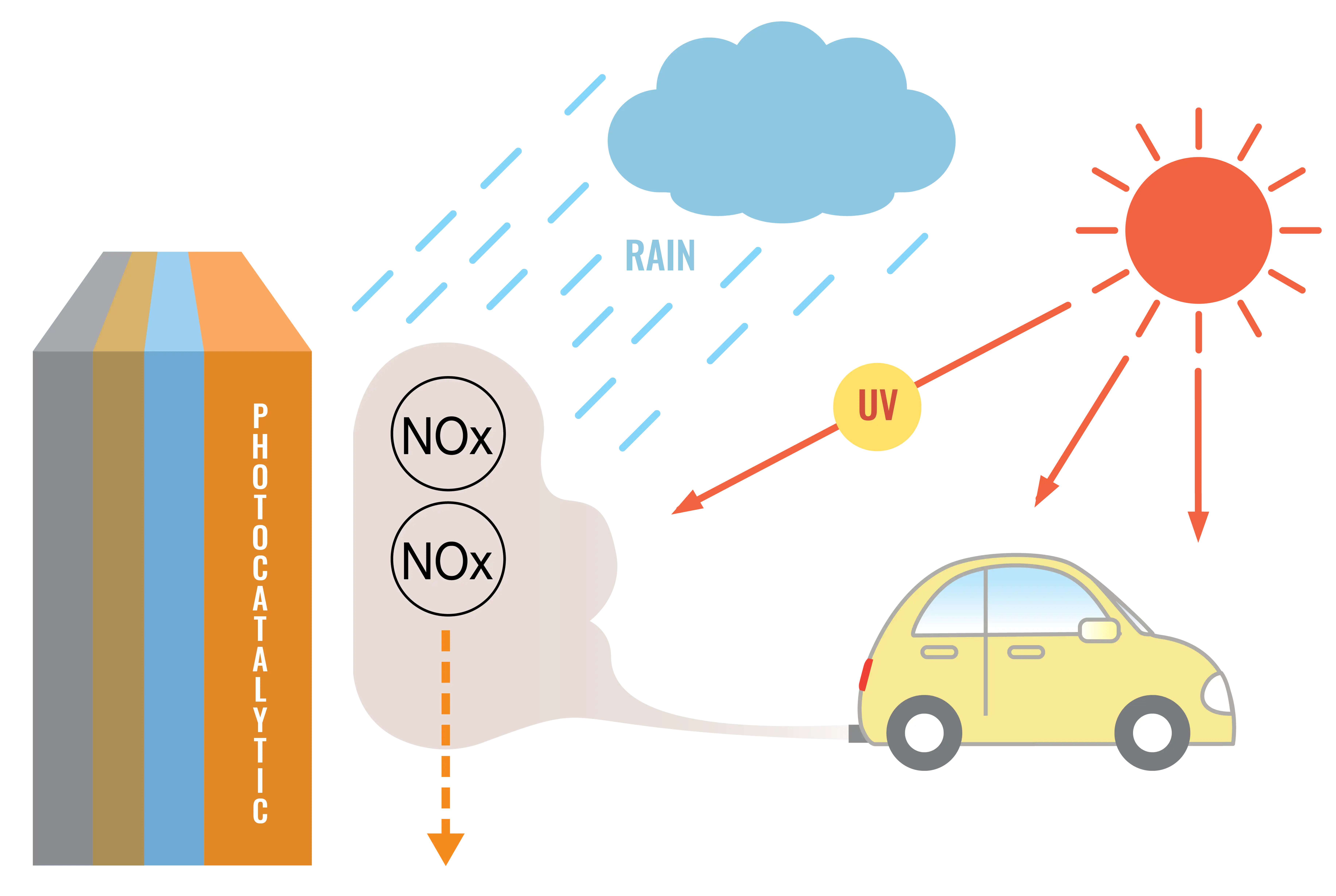 PHOTOCATALYTIC coating decomposes car exhaust and other pollutants in the air.